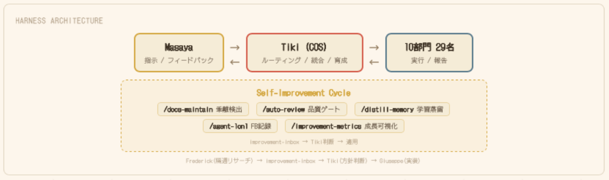 ハーネスアーキテクチャ図：Masaya（指示・フィードバック）とTiki（COS：ルーティング・統合・育成）が10部門29名のAI社員をつなぎ、docs-maintain・auto-review・distill-memory・agent-1on1・improvement-metricsの自己改善サイクルを回す構造。