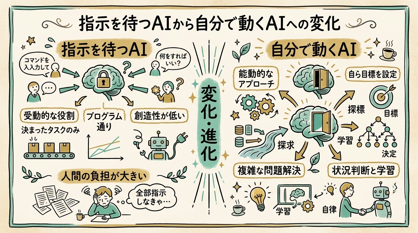 プラン担当・実装担当・チェック担当の3エージェントが矢印でループを描いているイラスト