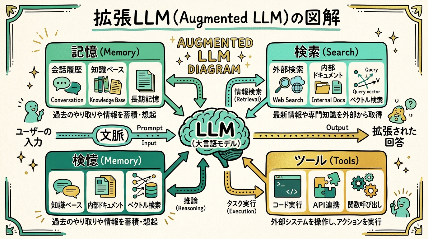 LLMの周りに記憶・ツール・検索が拡張ブロックとして配置された、augmented LLM の図解イラスト
