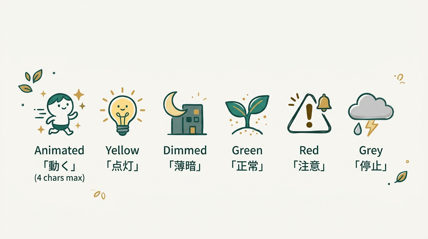 Animated・Yellow・Dimmed・Green・Red・Greyの6つの状態アイコンが並ぶイメージ