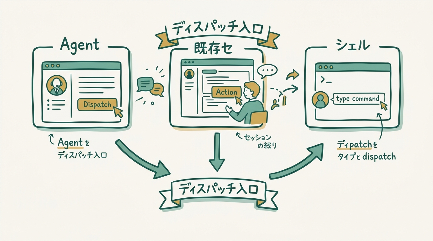 Agent View内・既存セッション内・シェルから、という3つのディスパッチ入り口のイメージ