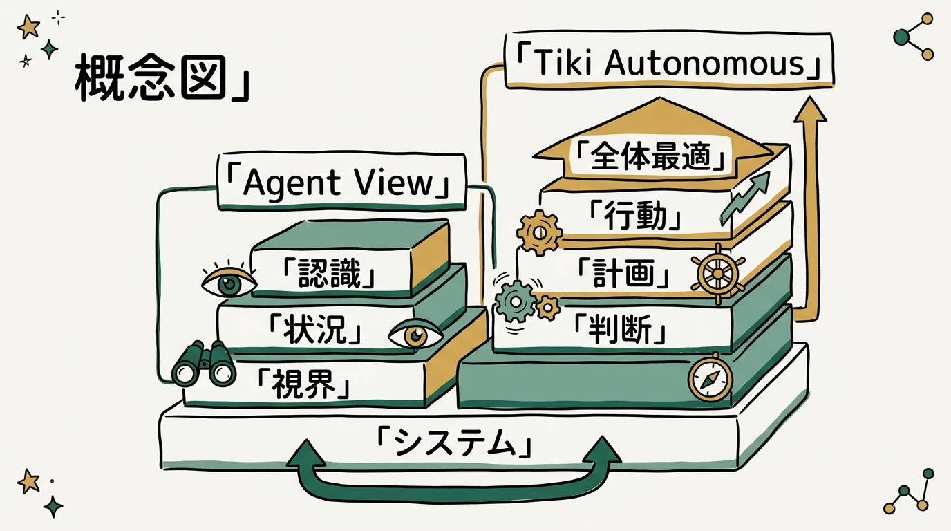 Agent ViewとTiki Autonomousがそれぞれカバーする領域を示すレイヤー図のイメージ
