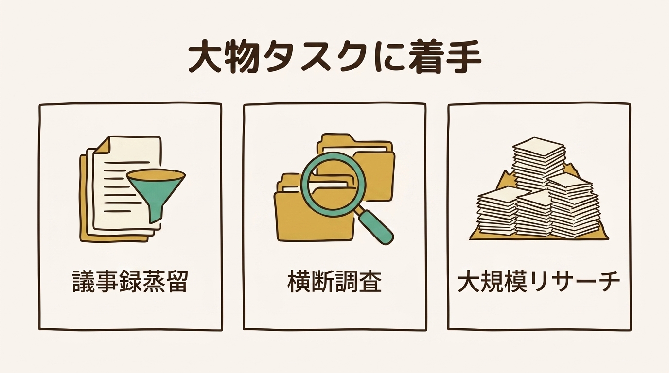 議事録蒸留・横断調査・大規模リサーチなど普段は手が出せない大物タスクのイメージ