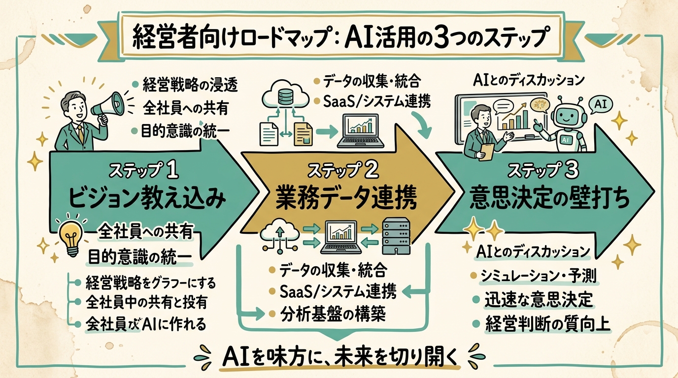 ステップ1ビジョン教え込み・ステップ2業務データ連携・ステップ3意思決定の壁打ちという3つの矢印で進む経営者向けロードマップのグラレコ