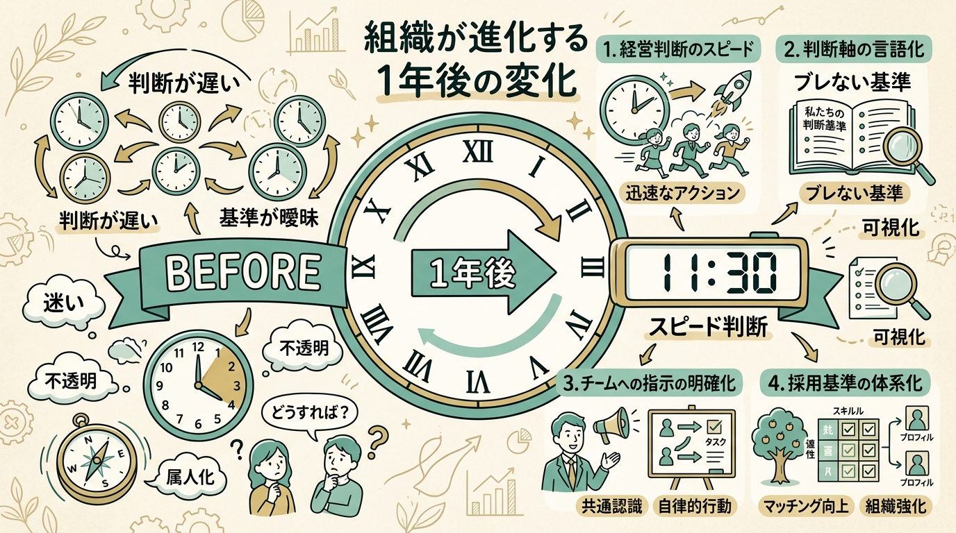 経営判断のスピード・判断軸の言語化・チームへの指示の明確化・採用基準の体系化という4つの変化が時計の針とともに描かれた1年後ビフォーアフターの図解