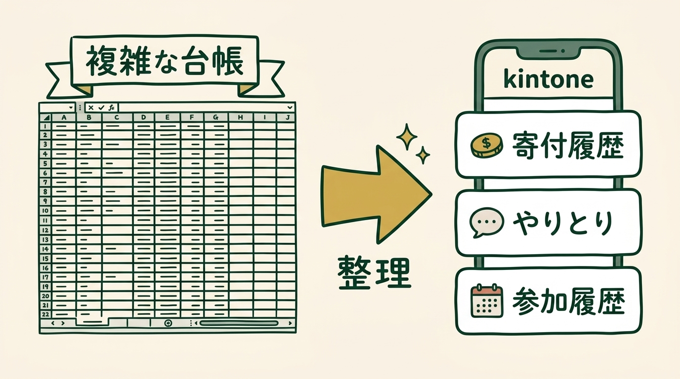 複雑な Excel の寄付者管理シートから、kintone のシンプルなアプリ画面へとデータが流れていくイラスト。寄付履歴・コミュニケーション履歴・イベント参加履歴がカード状に整理されている