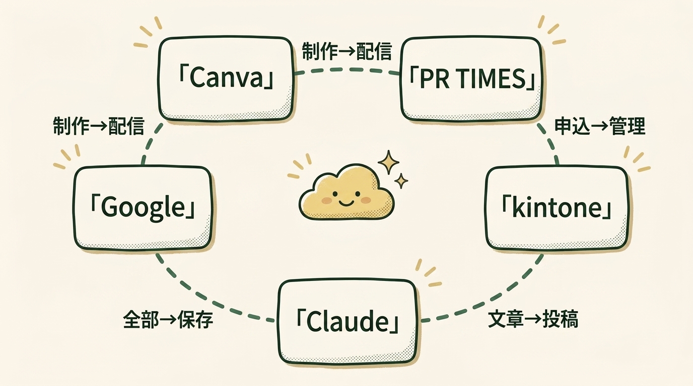 5つのツールが連携している様子を線で結んだイラスト。Canvaで作ったチラシをPR TIMESで配信し、kintoneで申込者管理し、ClaudeでSNS投稿文を書き、すべてGoogle Driveに保存されている流れが描かれている