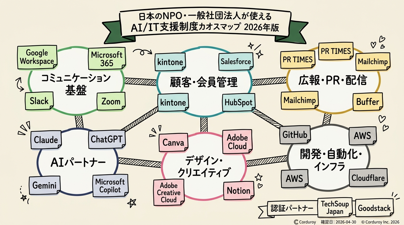 日本のNPO・一般社団法人が使えるAI/IT支援制度カオスマップ 2026年版（コミュニケーション、顧客管理、広報、AI、デザイン、開発の6カテゴリでベンダーを整理）