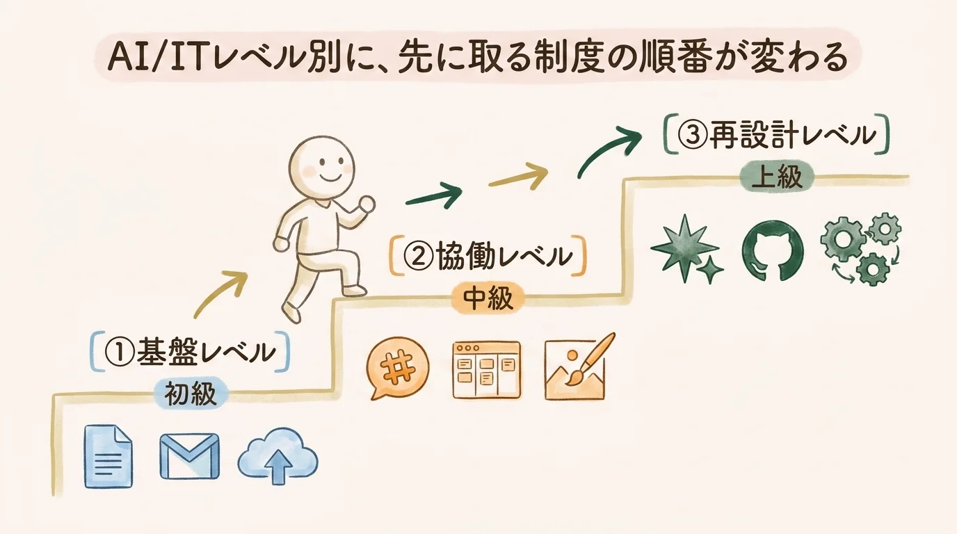 AIとITの習熟度別に導入順を整理した3レベル図