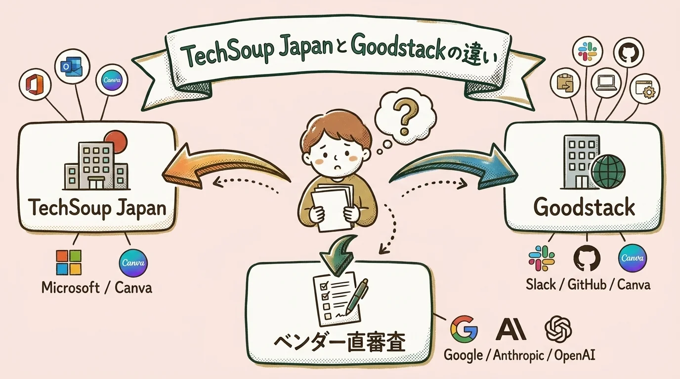 TechSoup Japan、Goodstack、直審査の3つの窓口フロー図