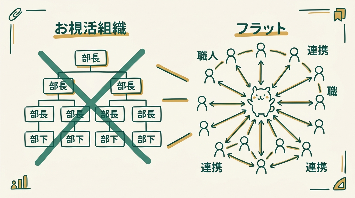 従来の階層型組織図（部長→部下）に大きな×印が描かれ、その隣にフラット型組織図（Tiki中心の放射状）が並んでいる対比イラスト