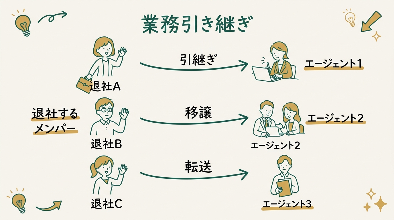 退社する3名のキャラクターアイコンから矢印が伸びて、それぞれ別のエージェントに業務が引き継がれていく様子を示した移譲フロー図のイラスト