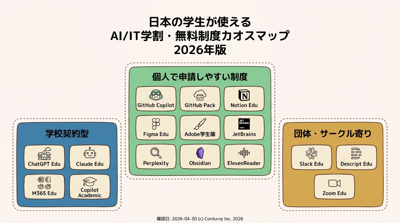 日本の学生が使えるAI/IT学割・無料制度カオスマップ 2026年版（個人申請 / 学校契約型 / 団体・学校寄りの3分類）