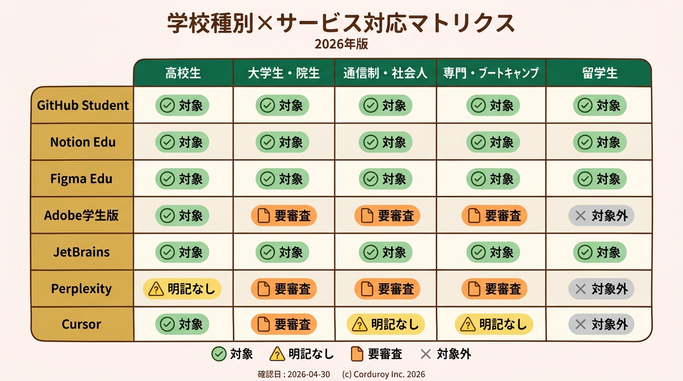 主要7制度 × 学校種別5列の対応マトリクス（対象明記/明記なし/要審査/対象外）