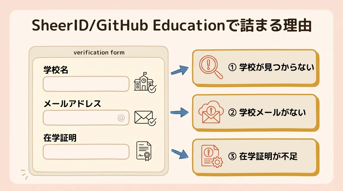 SheerID申請フォームと「学校が見つからない」「学校メールがない」「在学証明が不足」のチェックポイント