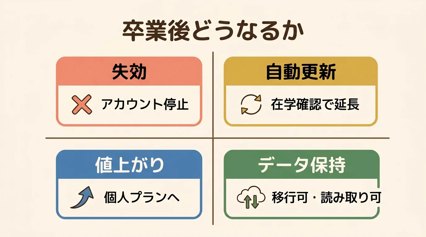 卒業後の4類型（失効・自動更新・値上がり・データ保持）の4分割マトリクス