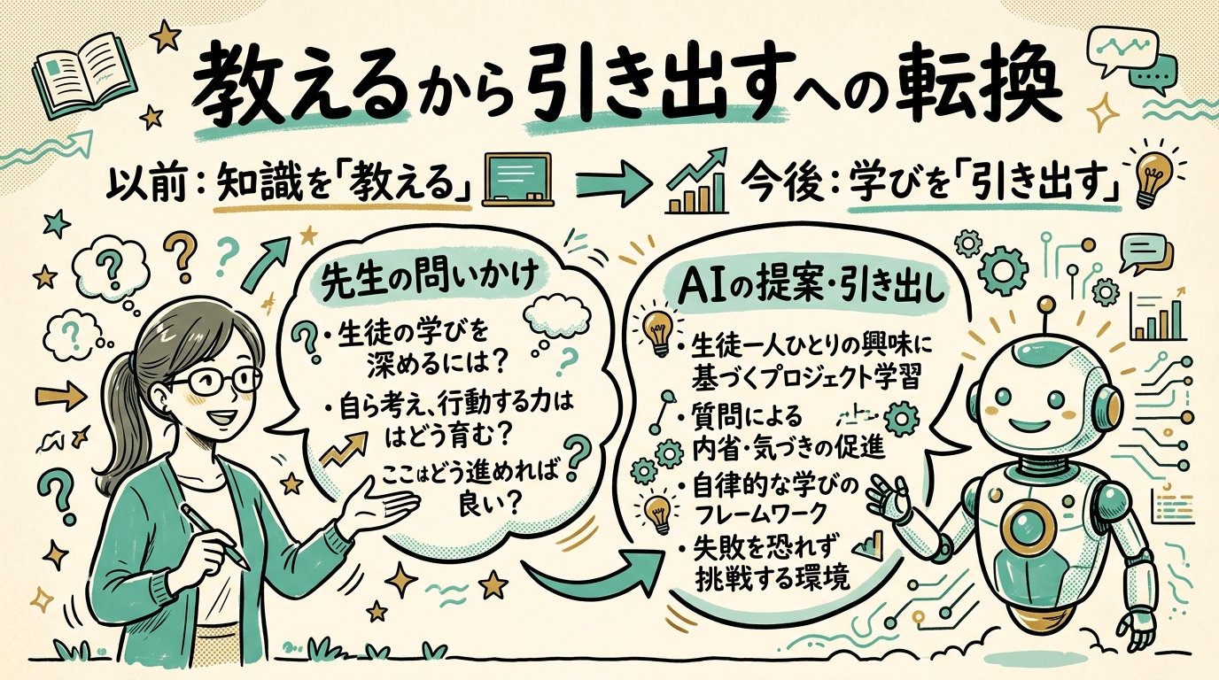 先生がAIに向かって質問の吹き出しを投げかけ、AIから提案の吹き出しが返ってくる対話のイメージ。教えるから引き出すへの転換