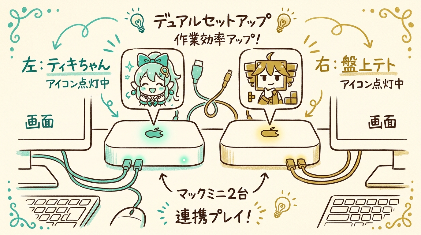 2台のMac miniが並び、左にティキちゃん、右に盤上テトのアイコンが灯っているイラスト