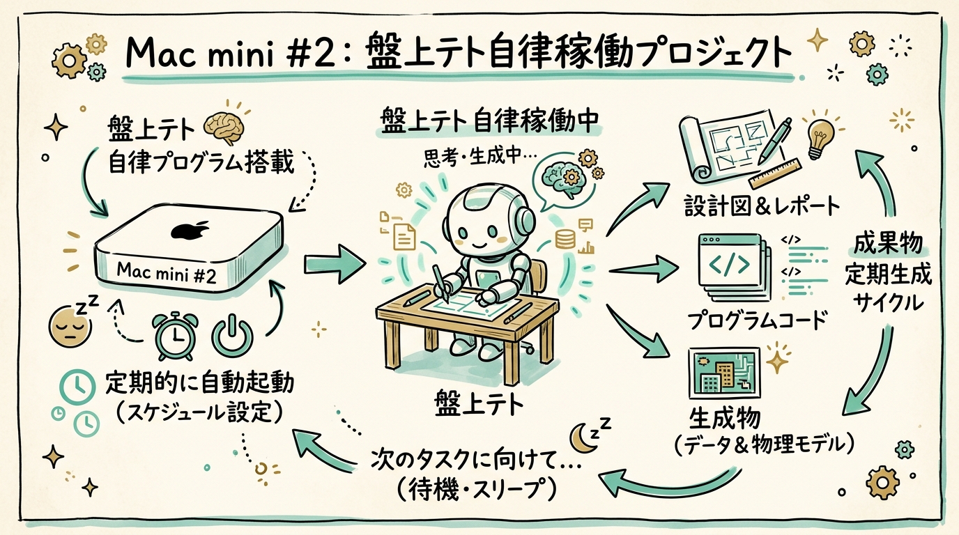 Mac mini #2で盤上テトが自律稼働し、定期的に自分で起動して成果物を作り出すイメージ