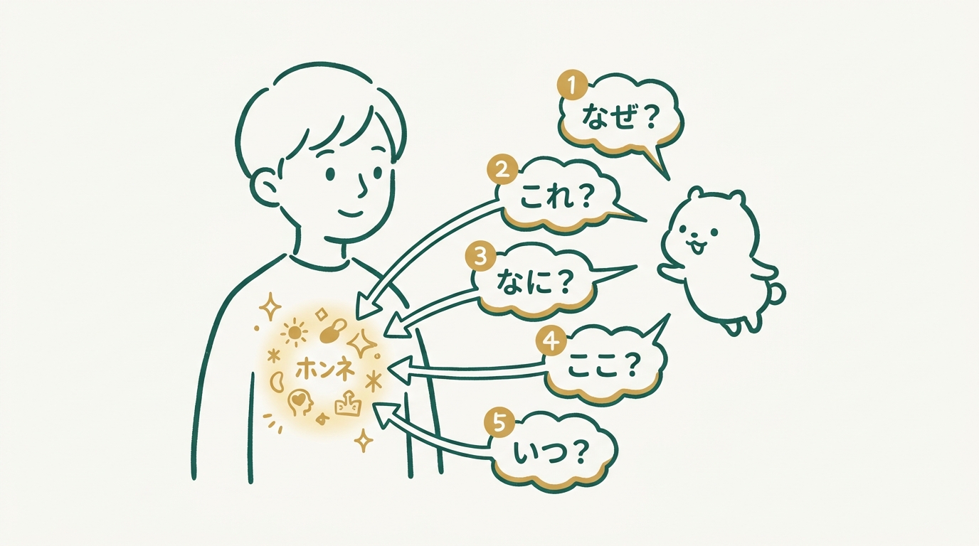 人物の前にTikiがいて、5つの吹き出しで質問を順番に投げかけているグラレコ風イラスト。質問の矢印が人物の中の本音に向かっている