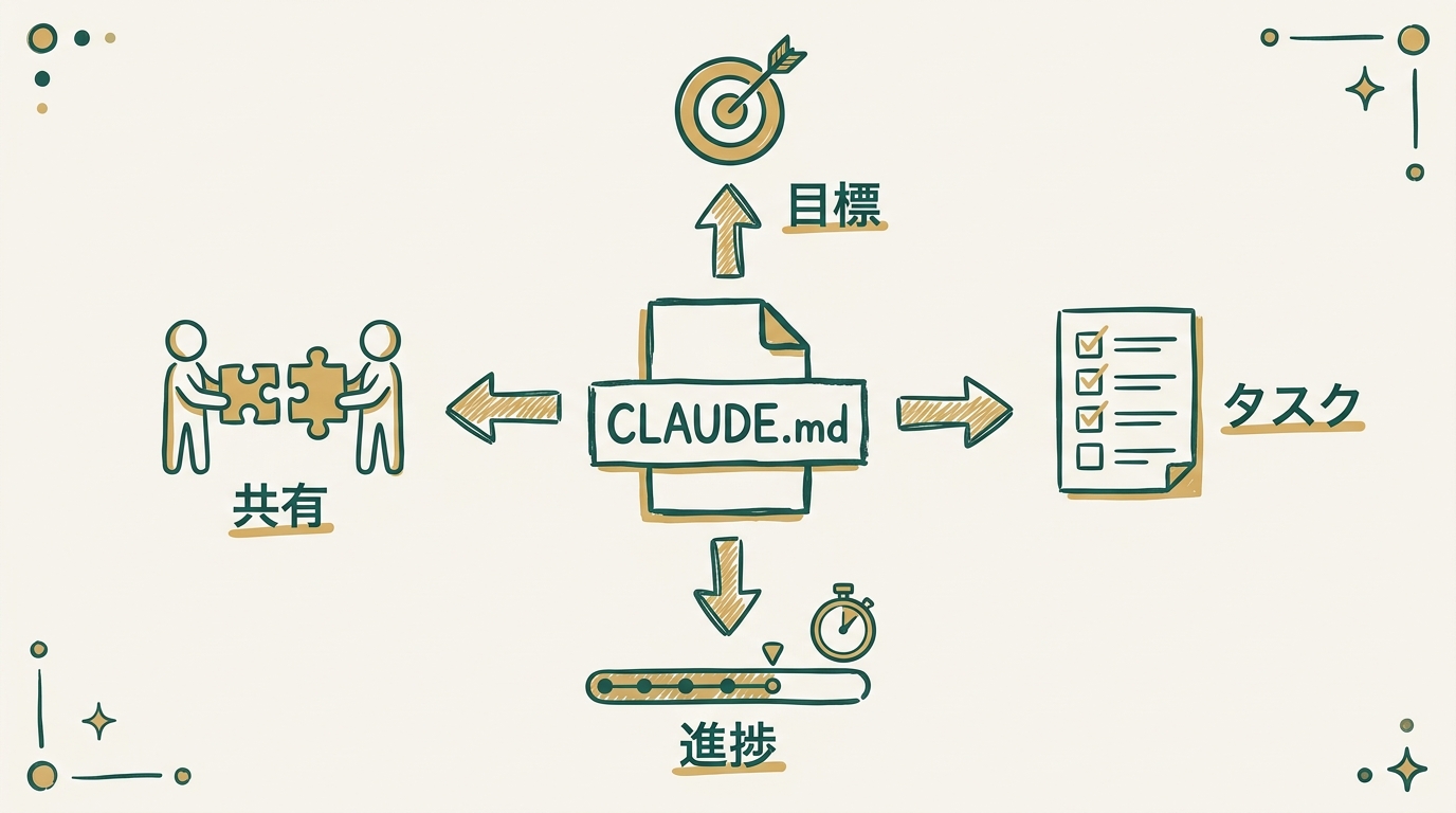 1枚のテキストファイル（CLAUDE.mdと書かれた書類）から、4つの作戦コマンドが矢印で広がっている、設計図のようなグラレコ風イラスト